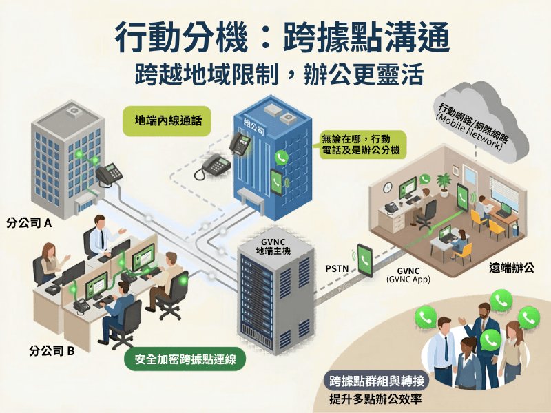 GVNC 佳音網電混合雲 行動分機App跨據點整合