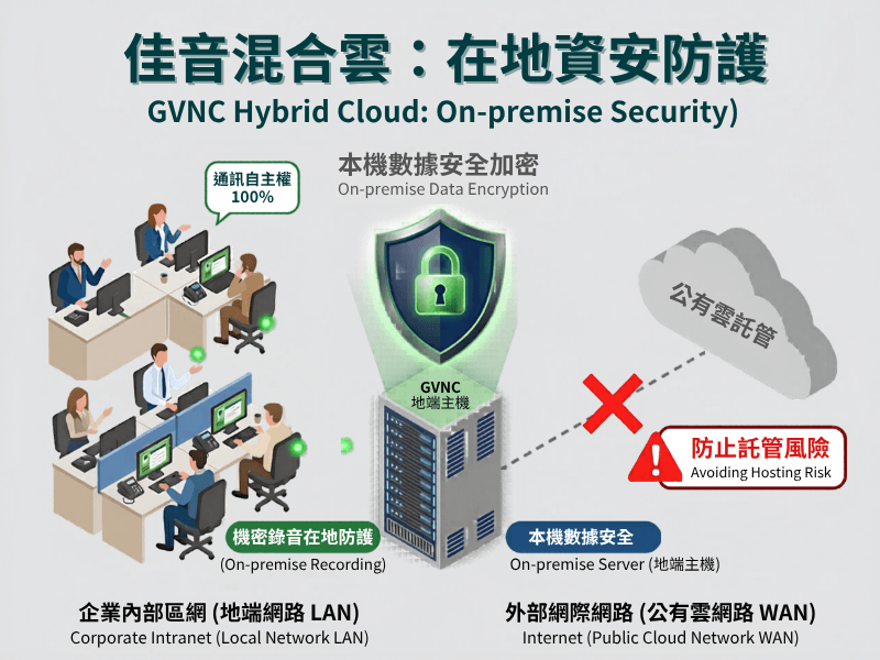 GVNC 佳音網電混合雲總機 私有雲錄音在地資安防護