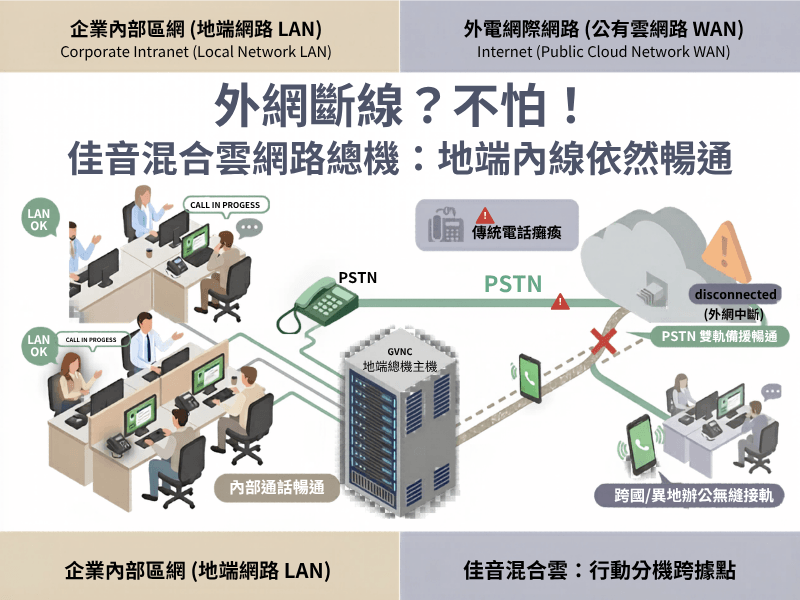 GVNC 佳音網電混合雲網路總機 雙軌備援斷線不斷聯機制