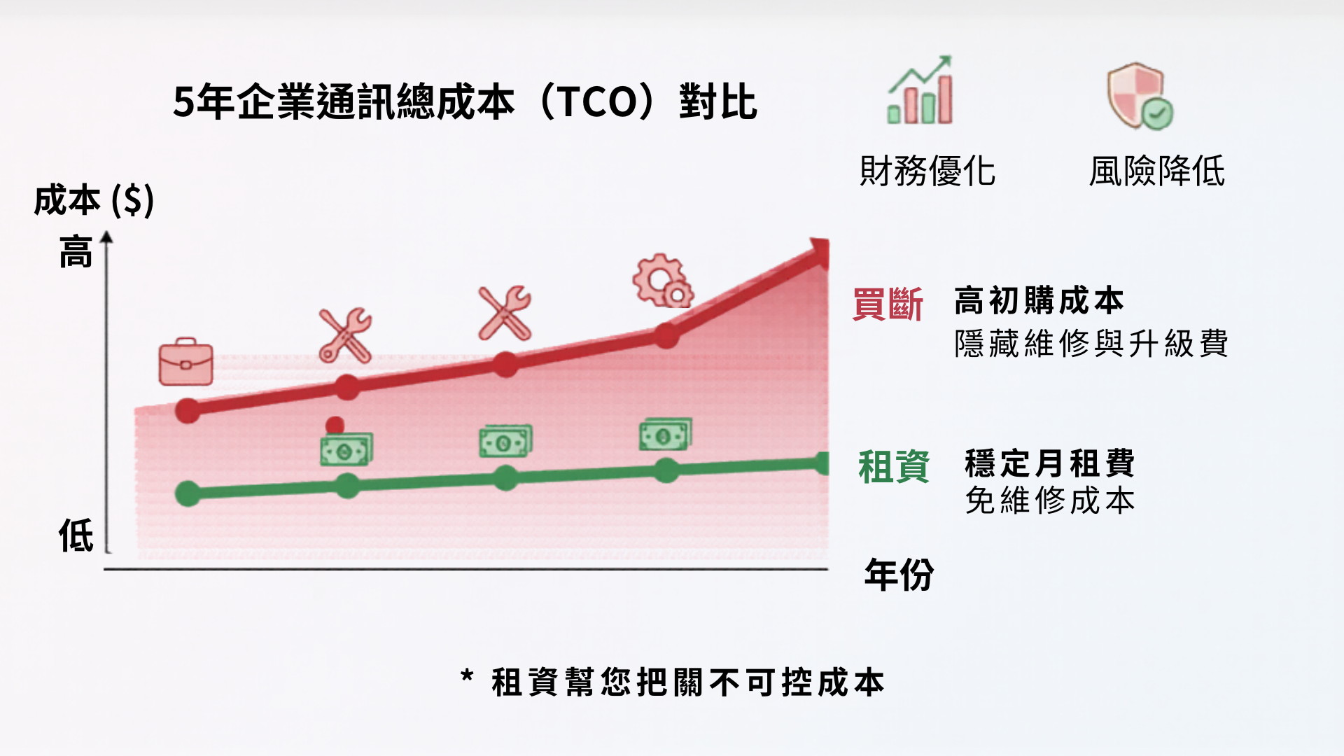 企業通訊財務策略白皮書 混合雲買斷與公有雲租賃總持有成本 TCO 比較圖